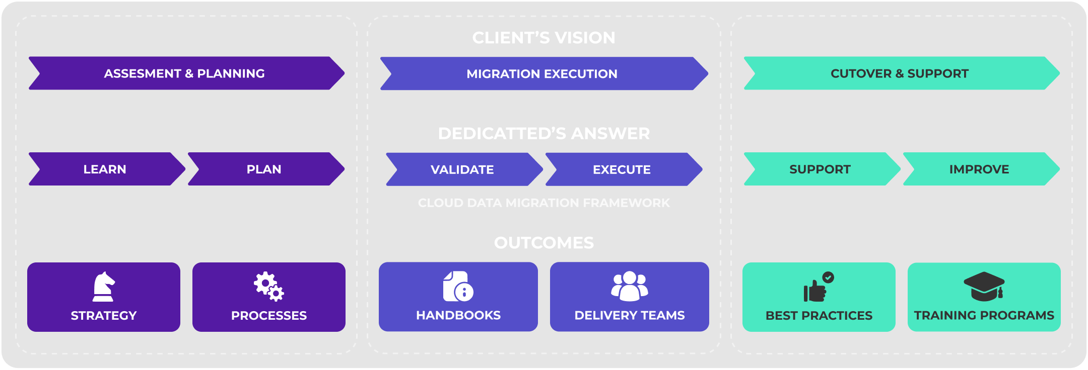 Cloud data migration framework infographic showing three-phase approach: Assessment & Planning (purple, with Learn/Plan steps leading to Strategy/Processes outcomes), Migration Execution (blue, with Validate/Execute steps leading to Handbooks/Delivery Teams outcomes), and Cutover & Support (teal, with Support/Improve steps leading to Best Practices/Training Programs outcomes)