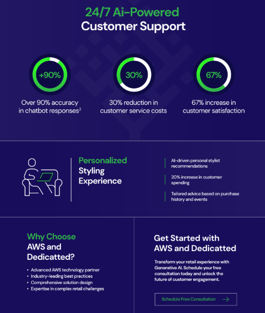 Infographic promoting Dedicatted’s 24-7 AI-powered Customer Support. The header highlights the statistics of AI tech in retail. Two main points are presented: personalized styling experiences, with the picture of the figure sitting on the couch searching in the internet/ Below, benefits of choosing Dedicatted for AWS