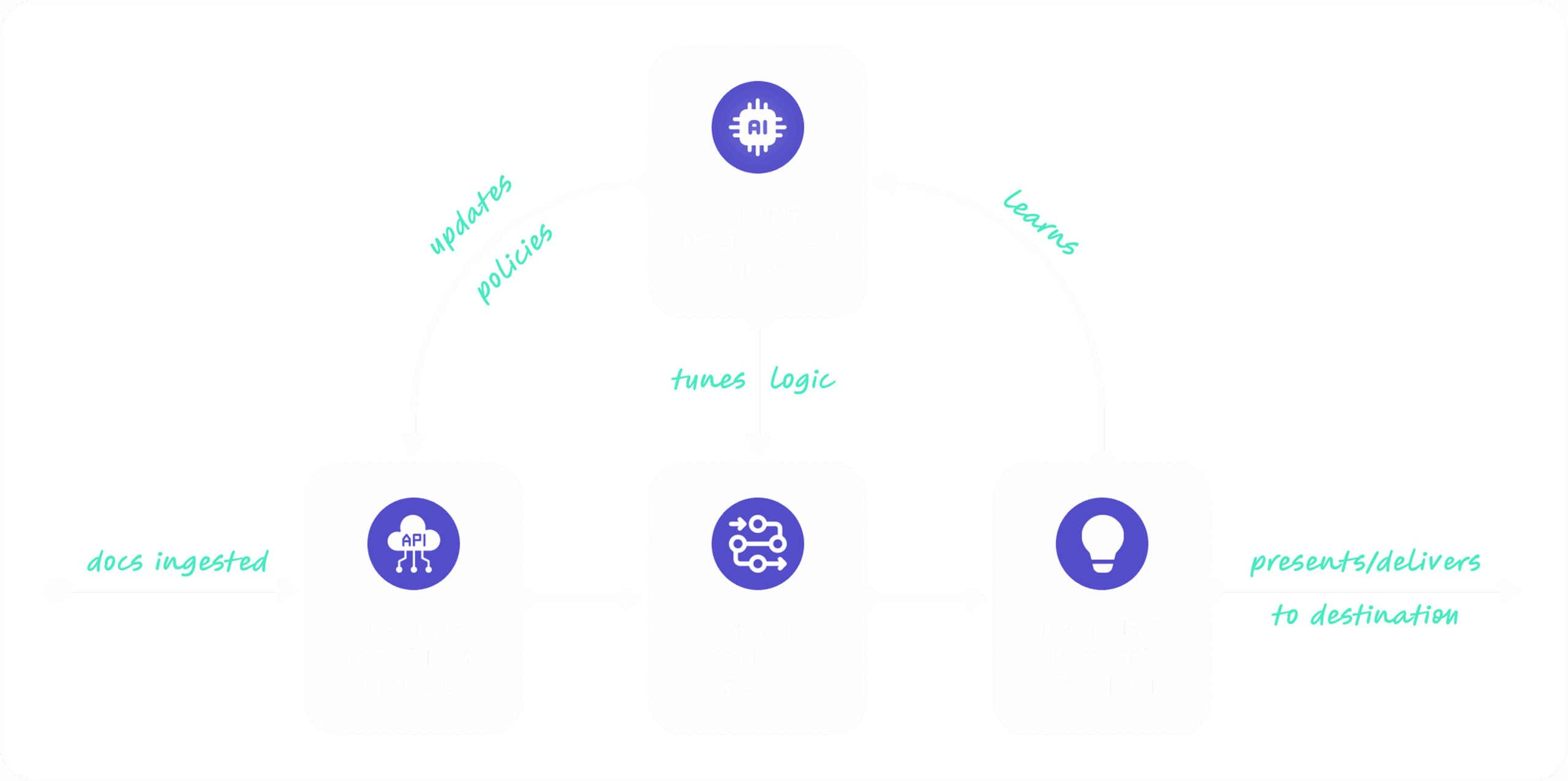 Infographic showing an AI-driven document automation workflow. On the left, documents are ingested. AI parses the documents for signals, then plans the optimal flow, and converts data into decisions. The system presents and delivers the results to the destination. At the top, AI tunes itself over time by learning from data, updating policies, and adjusting logic, creating a continuous improvement cycle.
