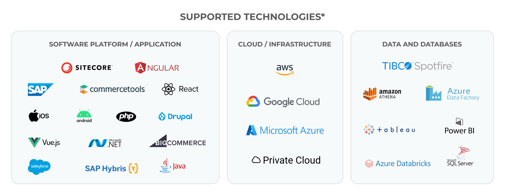 The bottom highlights supported technologies, divided into three groups: applications and platforms like SAP, Sitecore, Angular, Drupal, Salesforce, React, Vue.js, and Java; cloud infrastructure including AWS, Google Cloud, Microsoft Azure, and private cloud; and data solutions like Amazon Athena, Azure Data Factory, Tableau, Power BI, TIBCO Spotfire, Azure Databricks, and SQL Server.