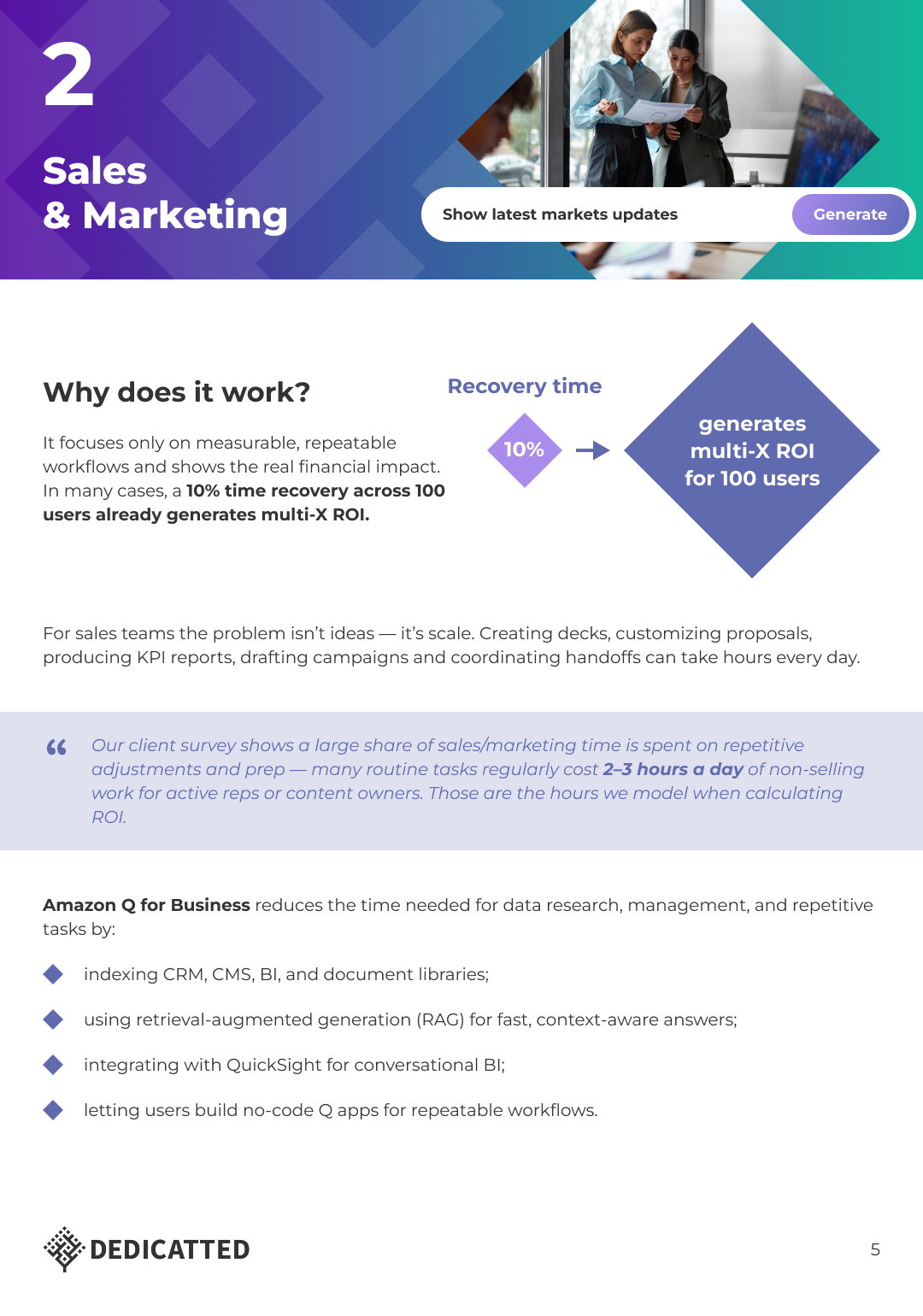 Presentation slide titled '2 Sales & Marketing.' The top section shows a purple and teal design with a photo of two professionals reviewing documents and a button labeled 'Show latest markets updates' with 'Generate.' The slide explains why Amazon Q for Business works: by focusing on measurable, repeatable workflows with real financial impact. A visual diagram shows that a 10% recovery time across 100 users generates multi-X ROI. Text highlights that sales teams spend time on scaling tasks like creating decks, KPI reports, campaigns, and handoffs. A client survey quote notes that 2–3 hours a day are lost on repetitive tasks, which factor into ROI modeling. The slide concludes with bullet points on how Amazon Q for Business reduces time for data research and management: indexing CRM, CMS, BI, and documents; retrieval-augmented generation for context-aware answers; QuickSight integration for BI; and no-code Q apps for repeatable workflows. Dedicatted logo is at the bottom.