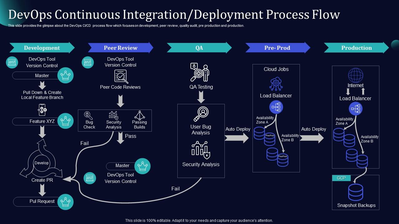 "Flowchart of DevOps Continuous Integration/Deployment (CI/CD) process flow showing five stages: Development, Peer Review, QA, Pre-Prod, and Production. In Development, code is pulled from the master branch, new feature branches are created, developed, and pull requests submitted. In Peer Review, code undergoes bug checks, security analysis, and build validation; failures return to development. Successful reviews move to QA, where QA testing, user bug analysis, and security analysis occur. Passing QA triggers auto-deployment to Pre-Prod, with load balancer and availability zones A and B. Another auto-deploy step moves to Production, where load balancers distribute traffic across availability zones. Snapshot backups are created in GCP for disaster recovery.