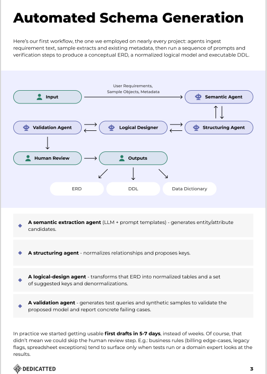 Infographic titled 'Automated Schema Generation' showing Dedicatted’s AI-driven workflow for creating conceptual ERDs, logical models, and executable DDLs. The process includes input of user requirements, followed by agents: Semantic Agent, Structuring Agent, Logical Designer, and Validation Agent, with Human Review leading to outputs—ERD, DDL, and Data Dictionary. Below, short descriptions explain each agent’s role and note that usable first drafts are achieved in 5–7 days.